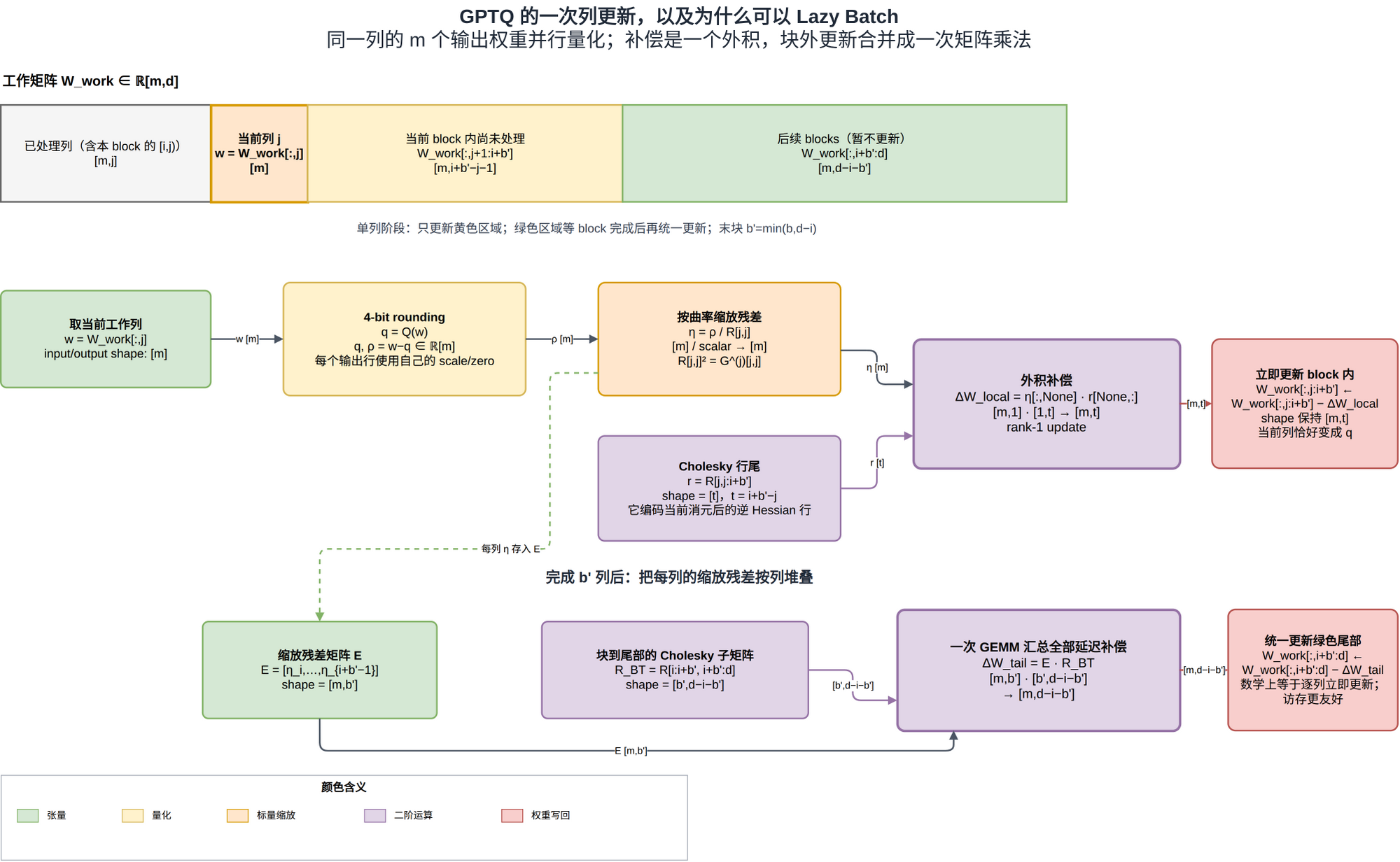 GPTQ 单列更新与 Lazy Batch