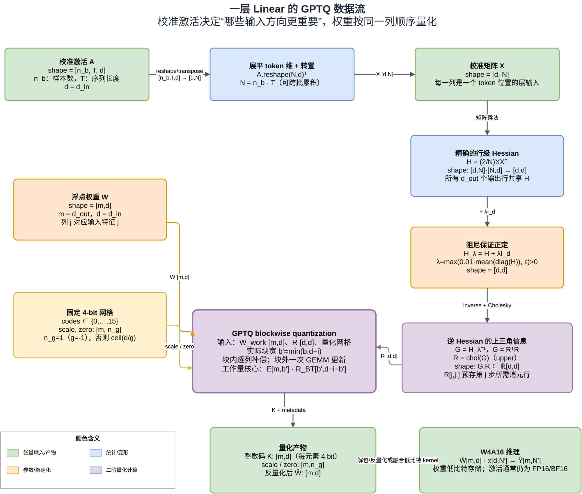 一层 Linear 的 GPTQ 数据流