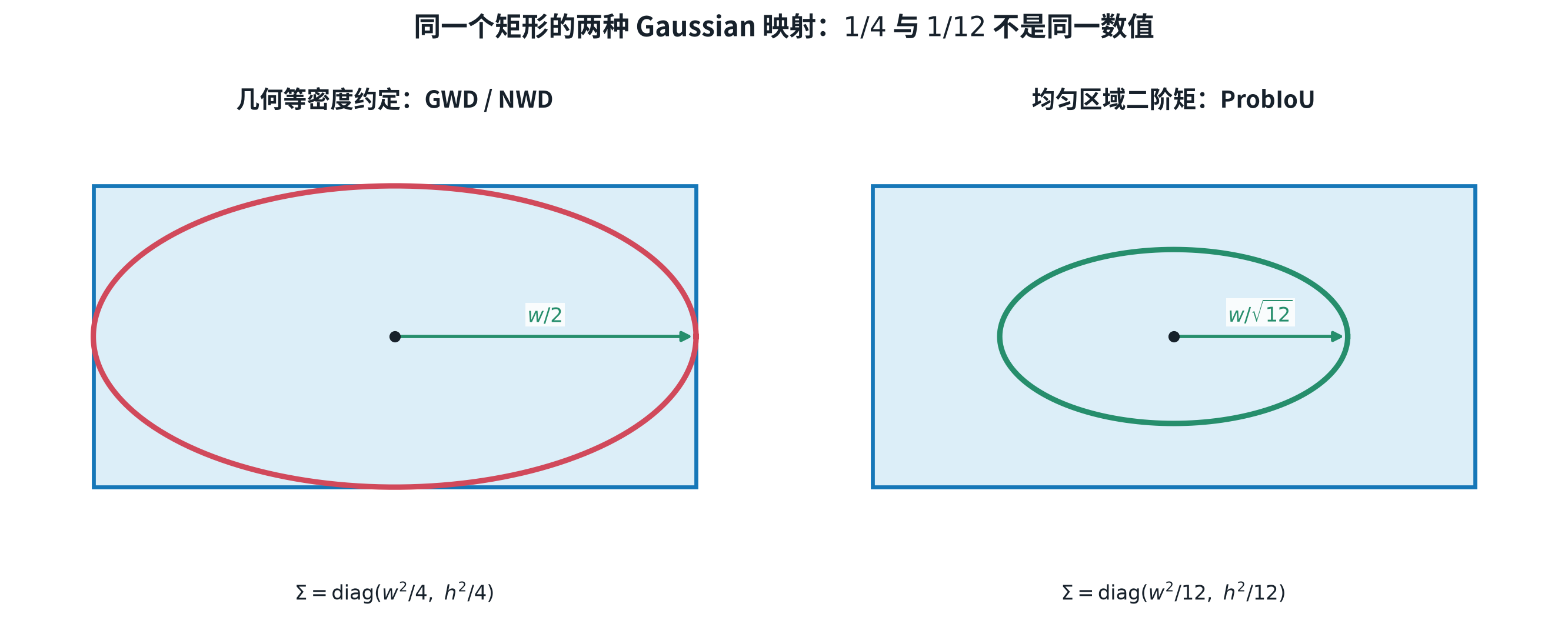 图 1-1:同一个矩形的两种 Gaussian 映射。左侧 \(1/4\) 映射的一个标准差椭圆触及矩形边界;右侧 \(1/12\) 来自均匀矩形的真实二阶矩,一个标准差椭圆更小。图为本文绘制。