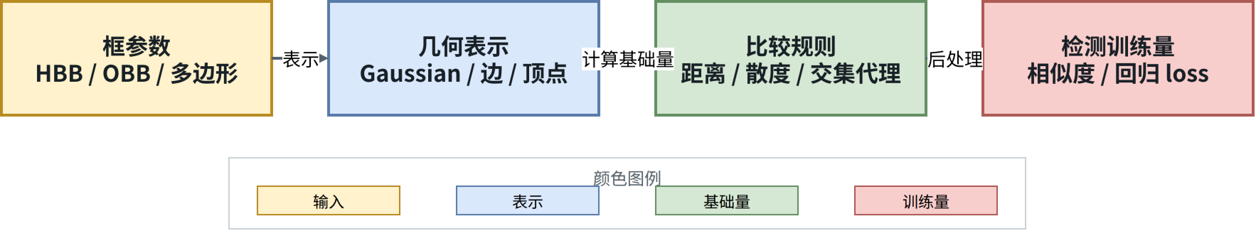 图 0-1:定位损失的四层计算链。先把框参数映射为几何表示,再定义比较基础量,最后通过后处理得到相似度或训练 loss。图为本文绘制。