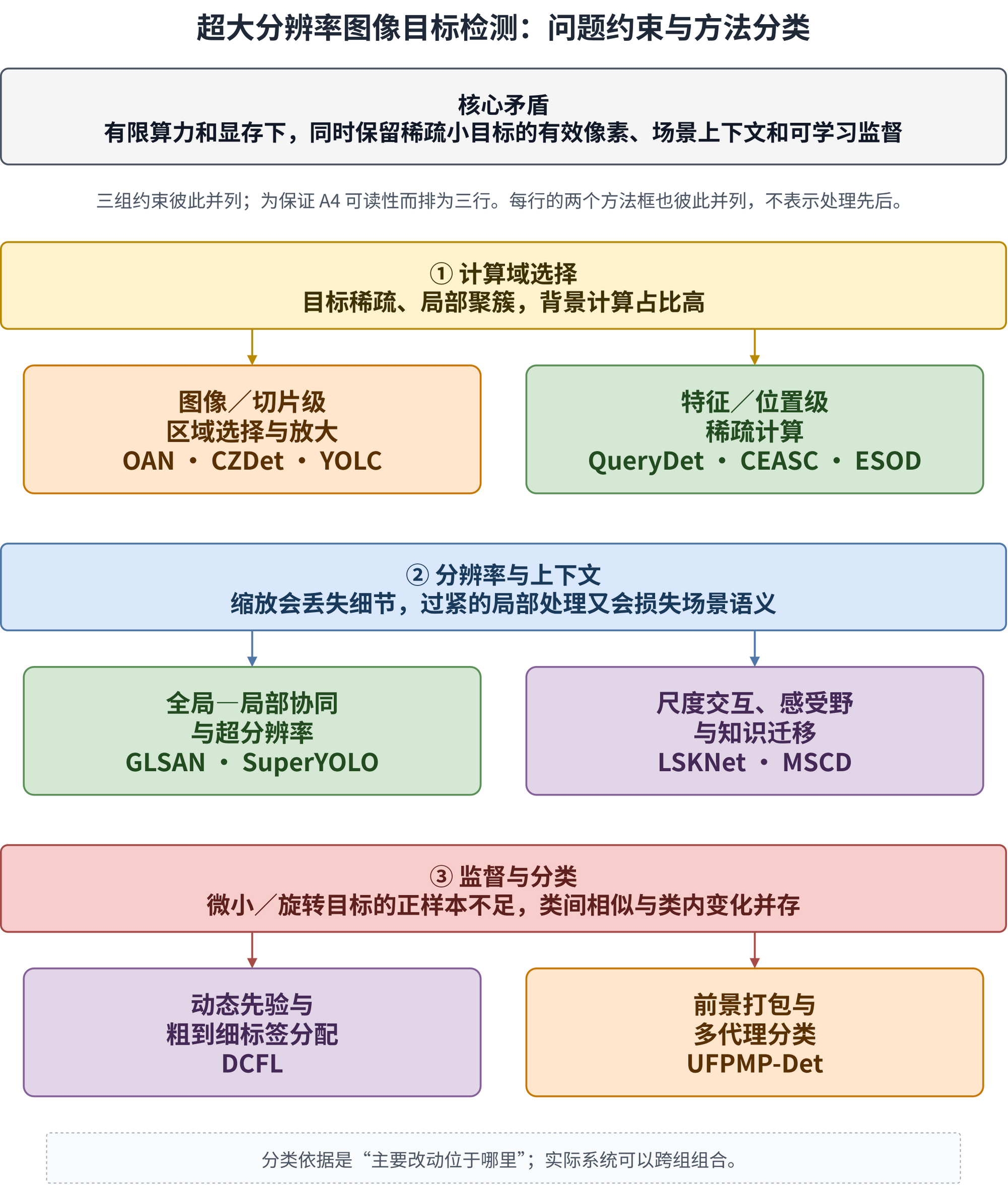 方法分类总图