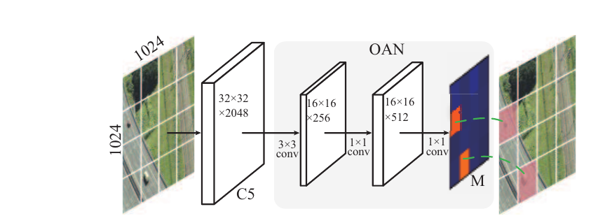 OAN 的网格 objectness 分支